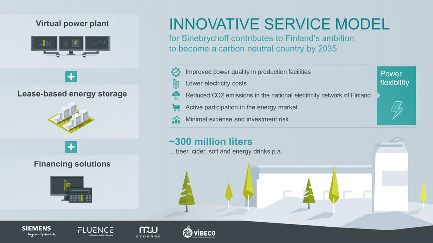 Siemens expands virtual power plants to industry with new Sinebrychoff contract